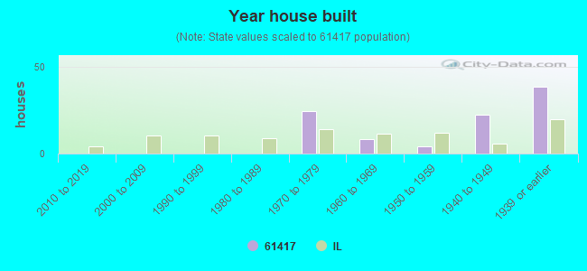 Year house built