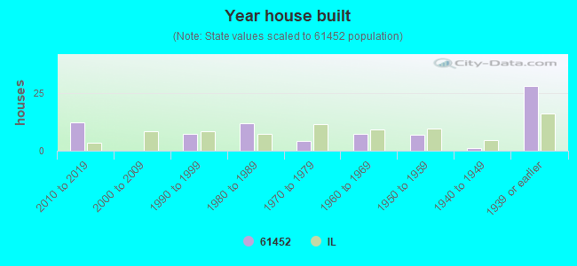 Year house built