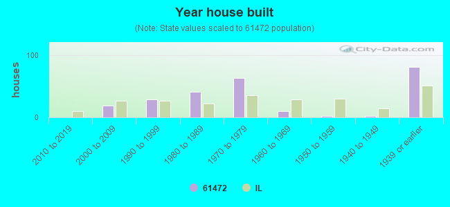 Year house built