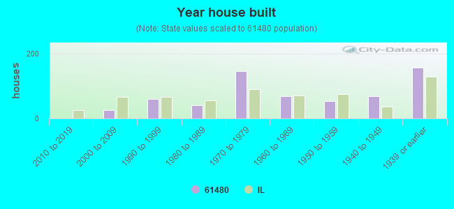 Year house built