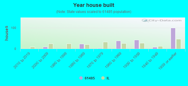 Year house built