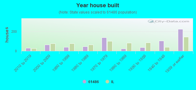 Year house built