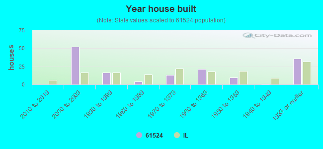 Year house built