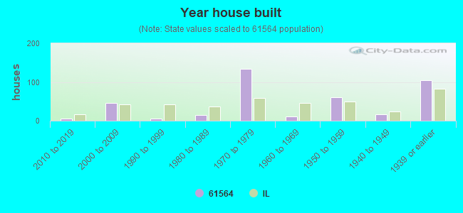 Year house built