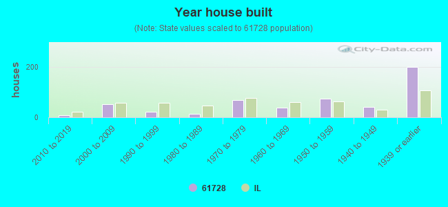 Year house built