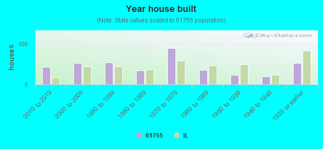 Year house built