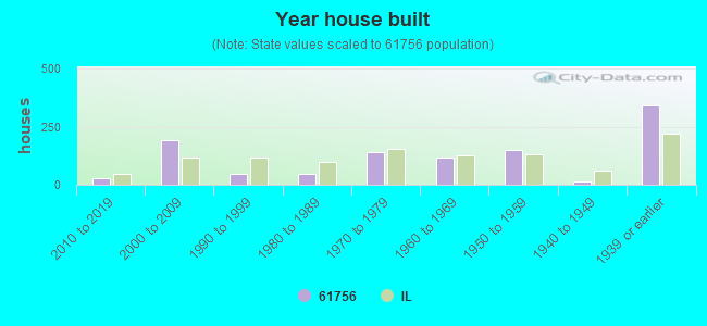 Year house built