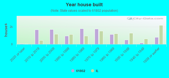 Year house built