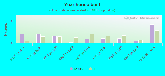 Year house built