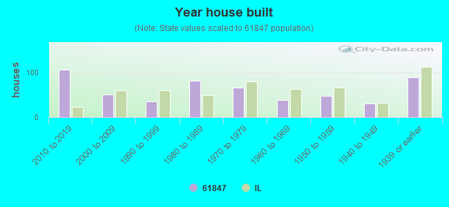 Year house built