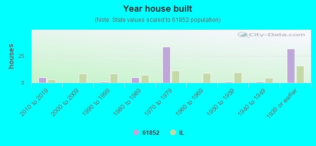 Year house built