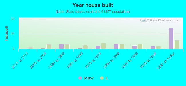 Year house built