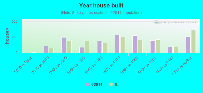 Year house built