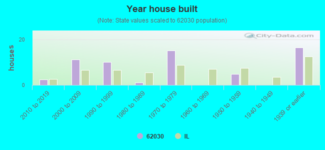 Year house built