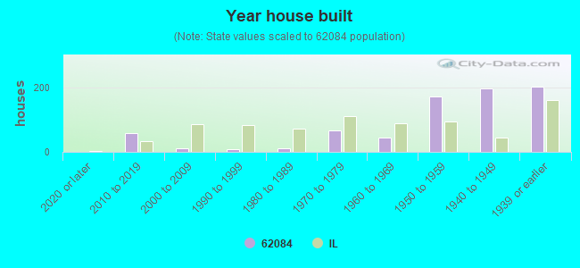 Year house built