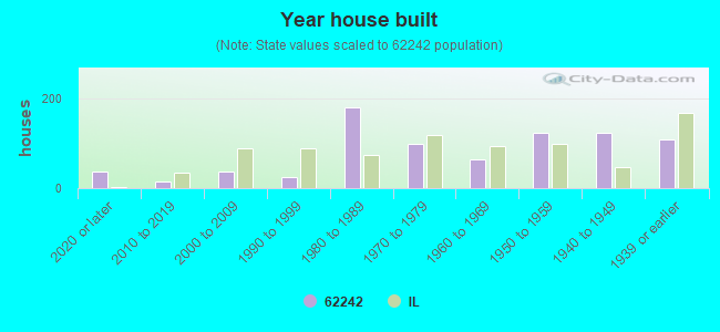 Year house built