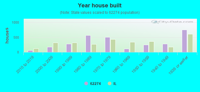 Year house built