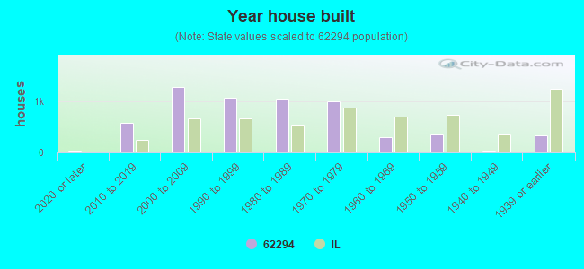 Year house built