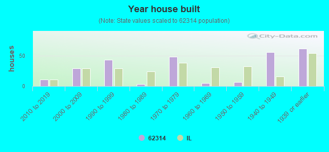 Year house built