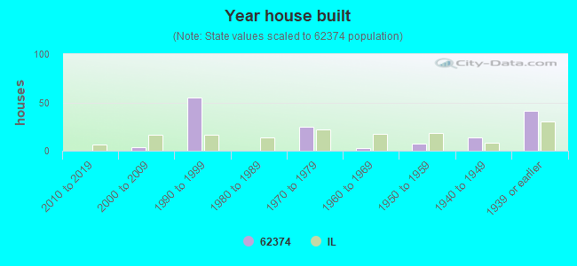 Year house built