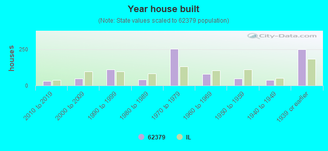 Year house built