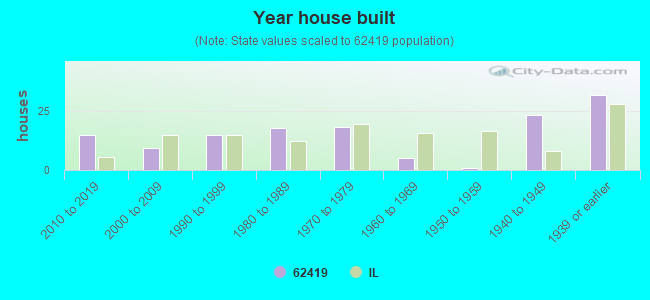 Year house built