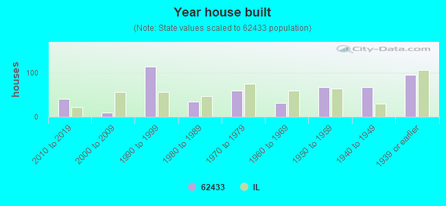 Year house built