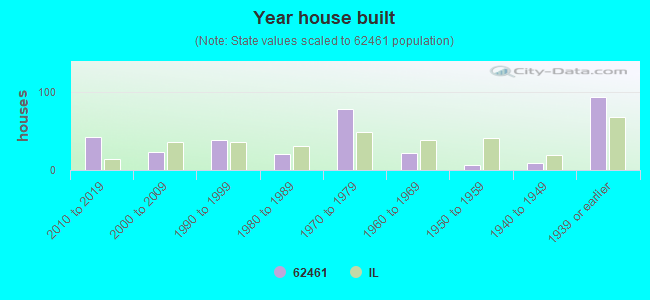 Year house built