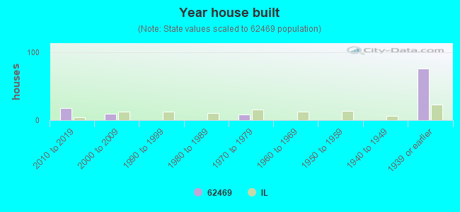 Year house built