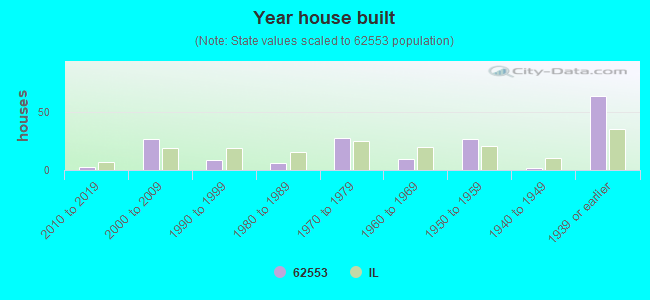 Year house built