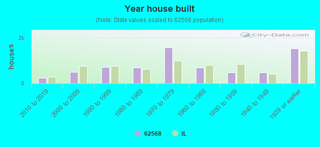 Year house built