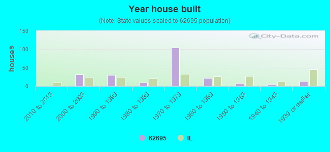 Year house built