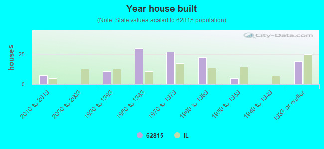 Year house built