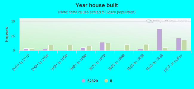 Year house built