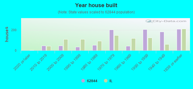 Year house built