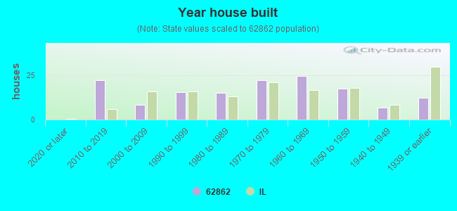 Year house built