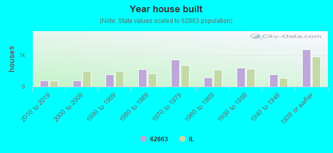 Year house built