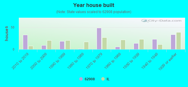 Year house built