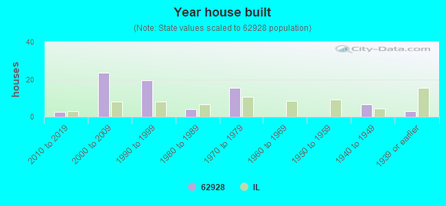 Year house built