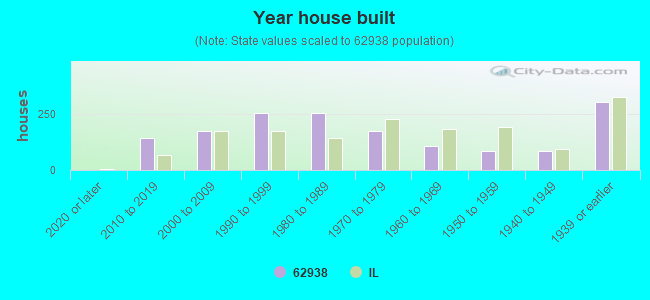 Year house built