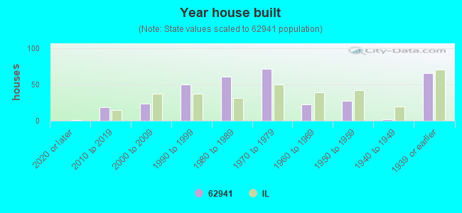 Year house built