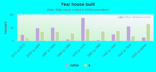 Year house built