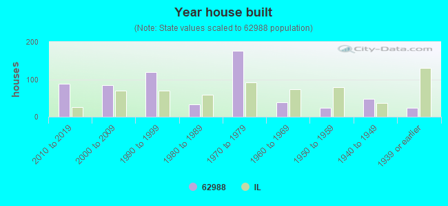 Year house built