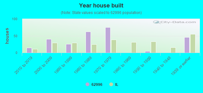 Year house built