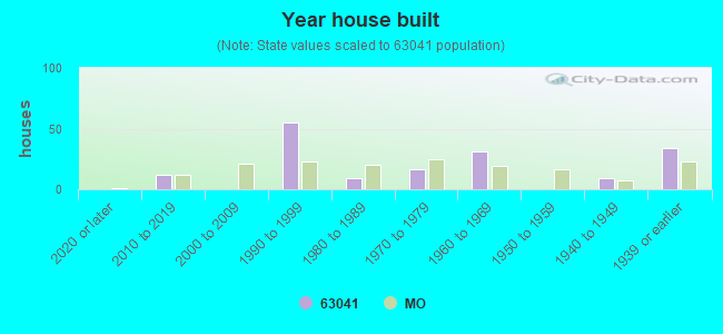 Year house built