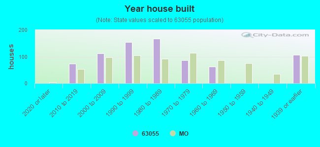 Year house built