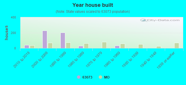 Year house built