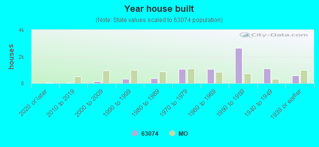 Year house built