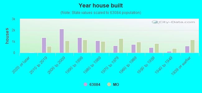 Year house built