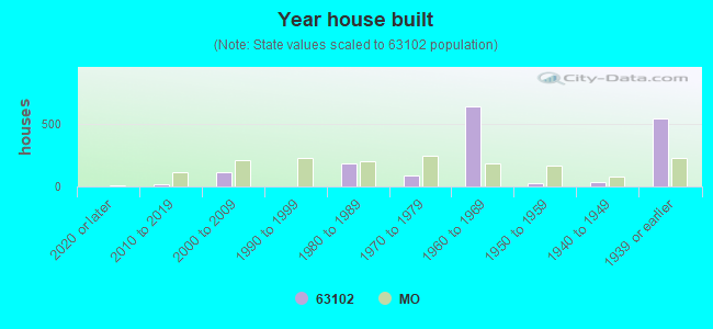 Year house built